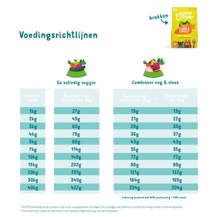 AnimalstoreXL Edgard & Cooper Plantaardige Brok Volwassen Hond Wortel & Courgette