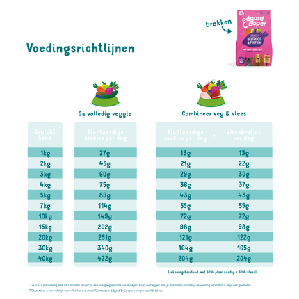 AnimalstoreXL Edgard & Cooper Plantaardige Brok Volwassen Hond Rode Biet & Pompoen